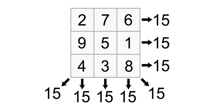 An example of a magic square, where all the lines of numbers add up to 15